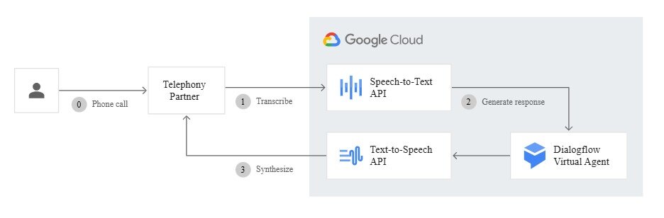 Google’s Dialogflow diagram